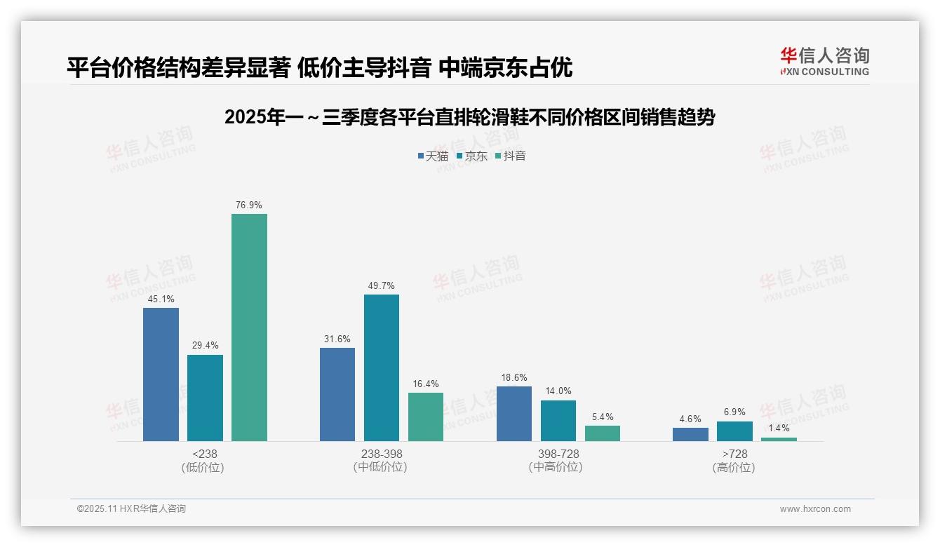 决策参考：华信人咨询报告强调76.9%直排轮滑鞋消费者选择低价产品-2025年11月-直排轮滑鞋-38