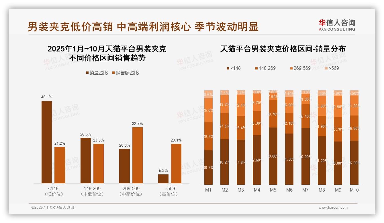 男装夹克63%销量低于148元，低价区间仅占30%销售额——华信人咨询白皮书指出-2026年1月-男装夹克-38
