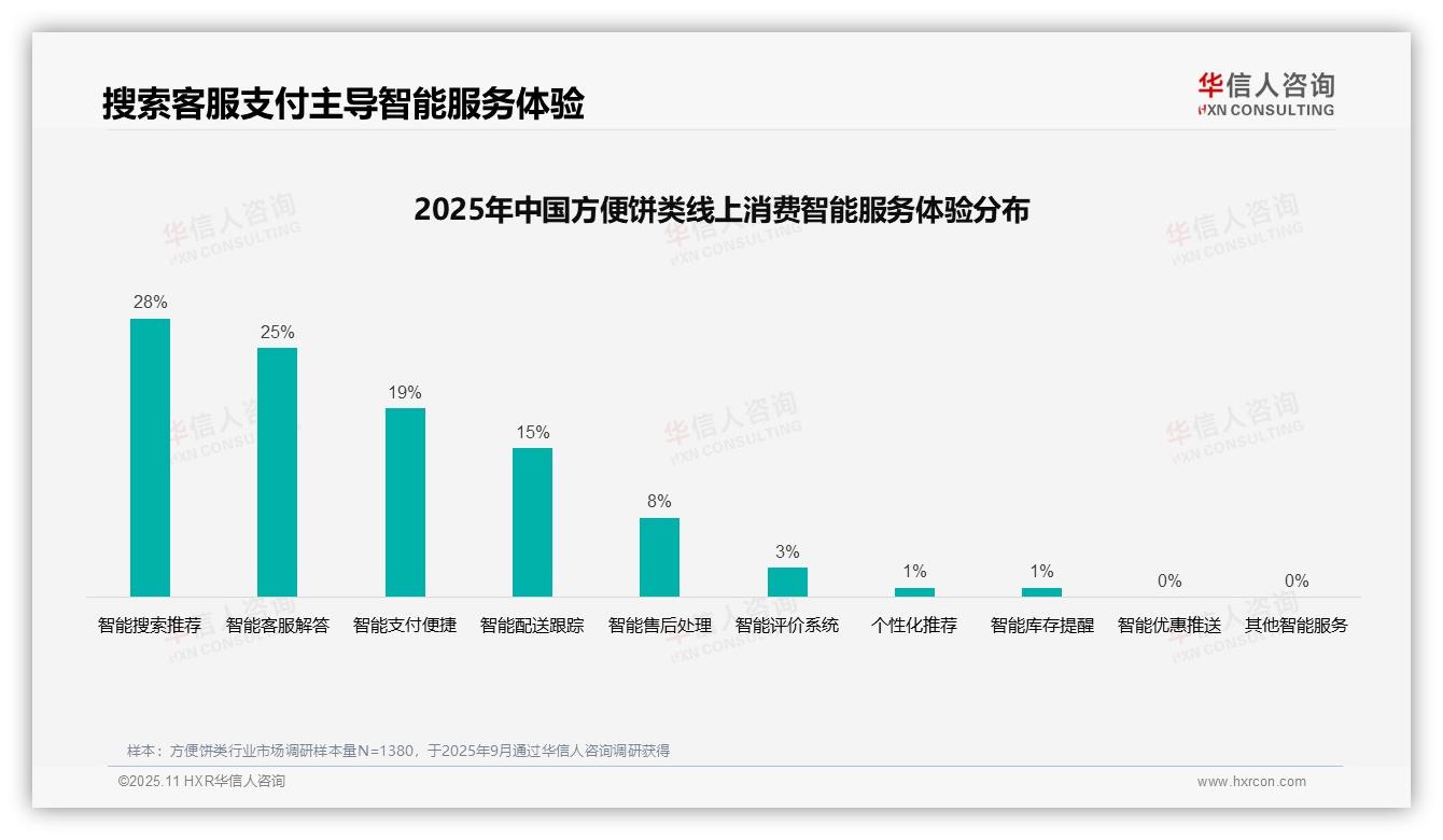 华信人咨询报告揭示：38%消费者首选社交媒体广告-2025年11月-方便饼类-38