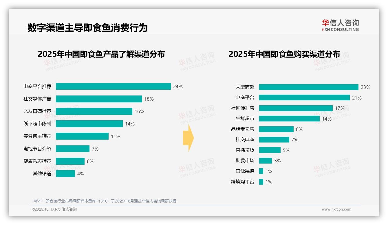 华信人咨询报告解读：为何说41%消费者单次消费中档即食鱼-2025年10月-即食鱼-38