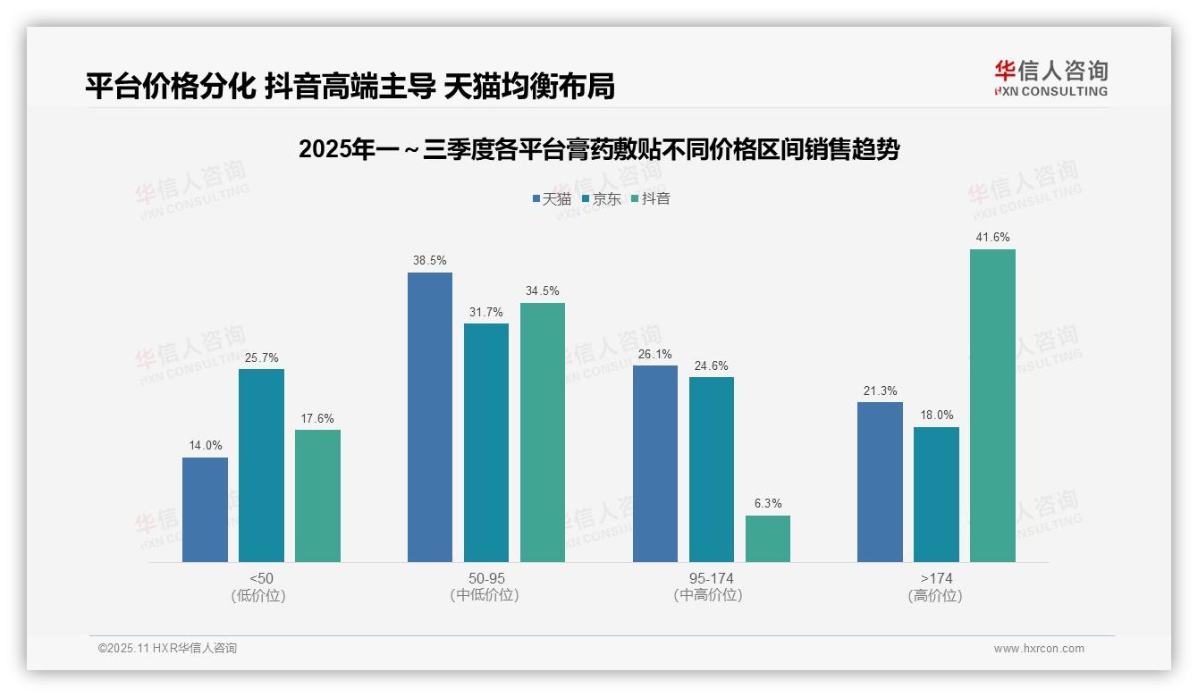 抖音膏药敷贴高端销售额占比41.6%——华信人咨询趋势报告摘要-2025年11月-膏药敷贴-38