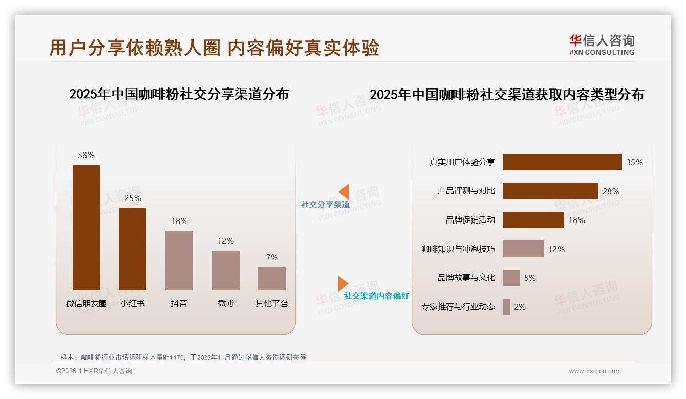 华信人咨询市场扫描：63%用户生成内容决定咖啡粉购买，真实分享胜广告-2026年1月-咖啡粉-38