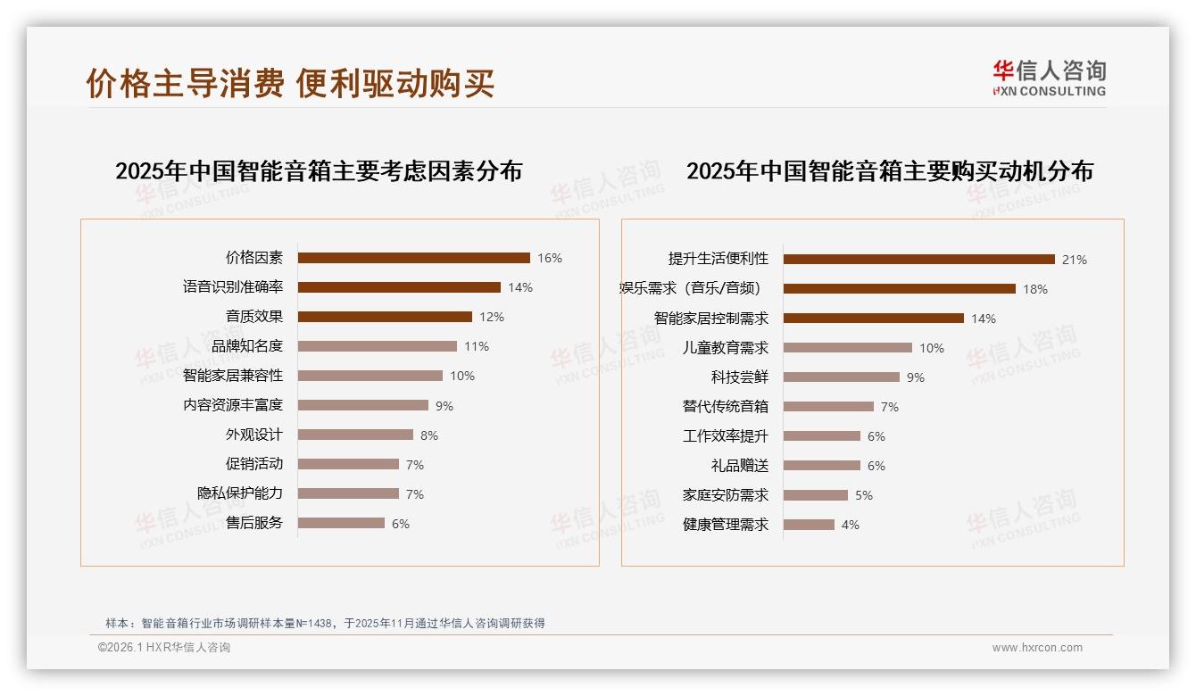 46%销量来自129元以下，智能音箱低价走量但利润靠1799元以上30%贡献-2026年1月-智能音箱-38
