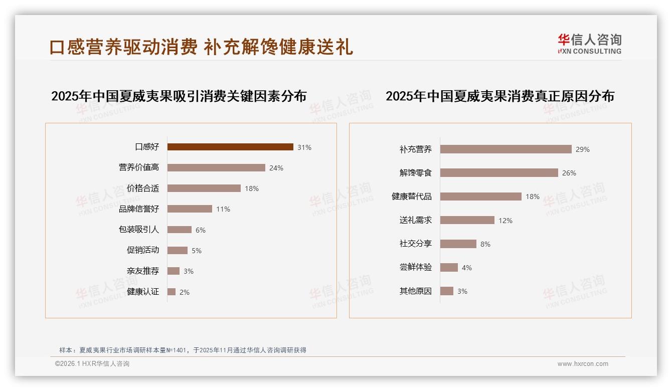 华信人咨询消费研究：54%消费者愿推荐夏威夷果口感好31%成关键-2026年1月-夏威夷果-38