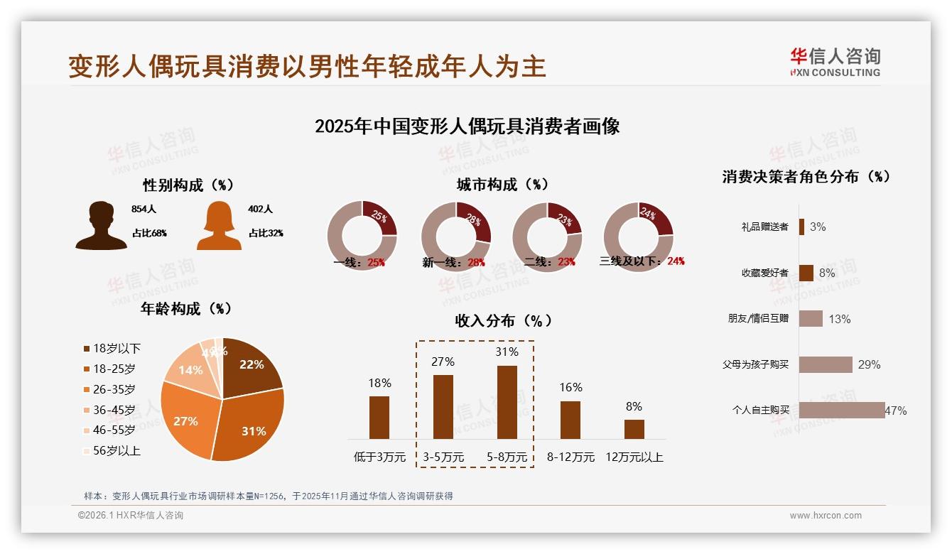 华信人咨询数据洞察：18到35岁男性68%撑起变形人偶玩具百亿刚需-2026年1月-变形人偶玩具-38