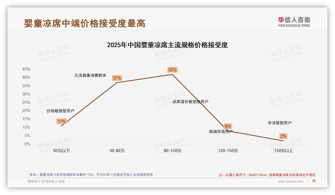64%宝妈愿主动推荐婴童凉席，但31%嫌效果一般，品牌口碑裂变关键点——华信人咨询白皮书指出-2026年1月-婴童凉席-38