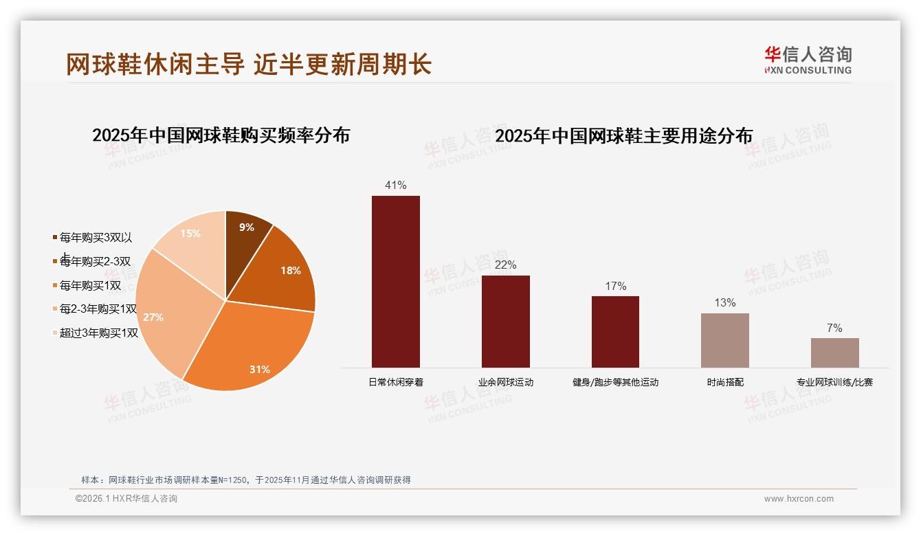 华信人咨询数据洞察：26到35岁消费者占31%网球鞋市场主力撬动中高端需求-2026年1月-网球鞋-38
