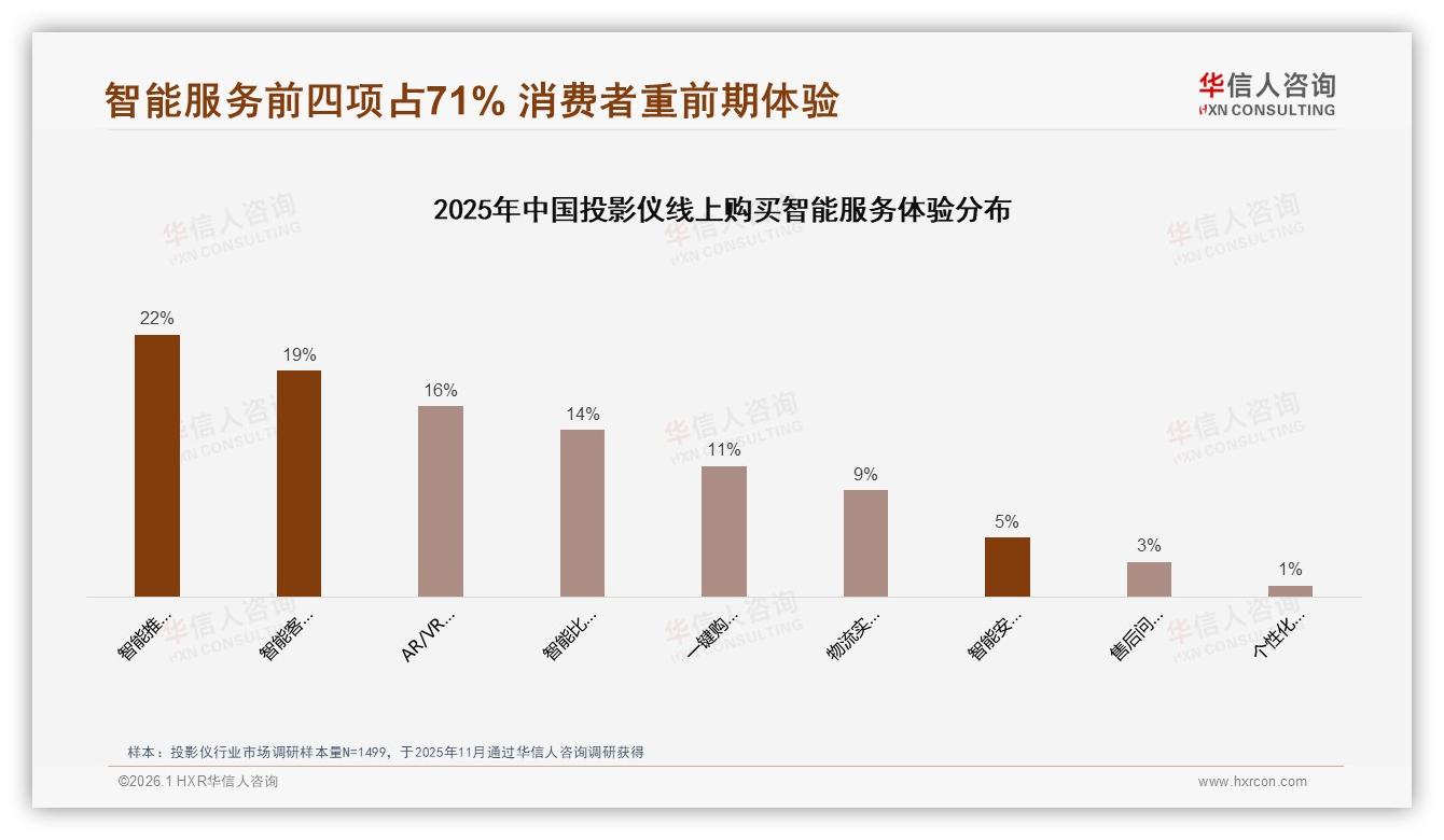 53%用户愿推荐投影仪，效果未达预期27%成最大障碍——华信人咨询品类洞察-2026年1月-投影仪-38