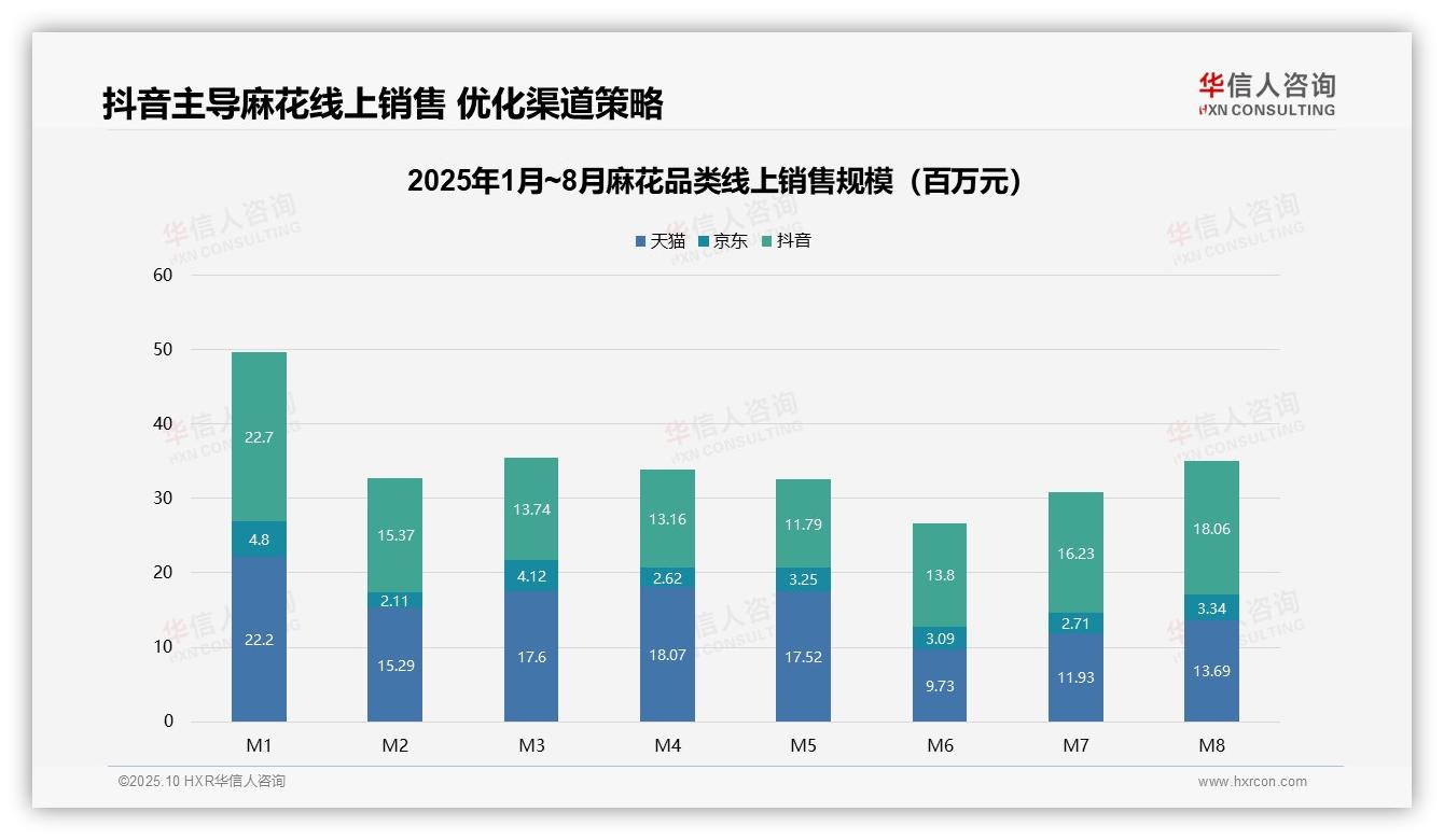 华信人咨询报告解读：为何说抖音占据麻花线上销售47%份额-2025年10月-麻花-38