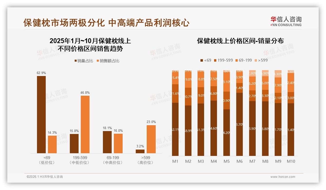 100~300元占63%中端价格带成保健枕黄金赛道——华信人咨询白皮书指出-2026年1月-保健枕-38