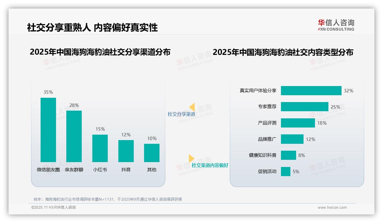 华信人咨询报告揭示：35%消费者最信任医学专家推荐海狗海豹油-2025年11月-海狗海豹油-38