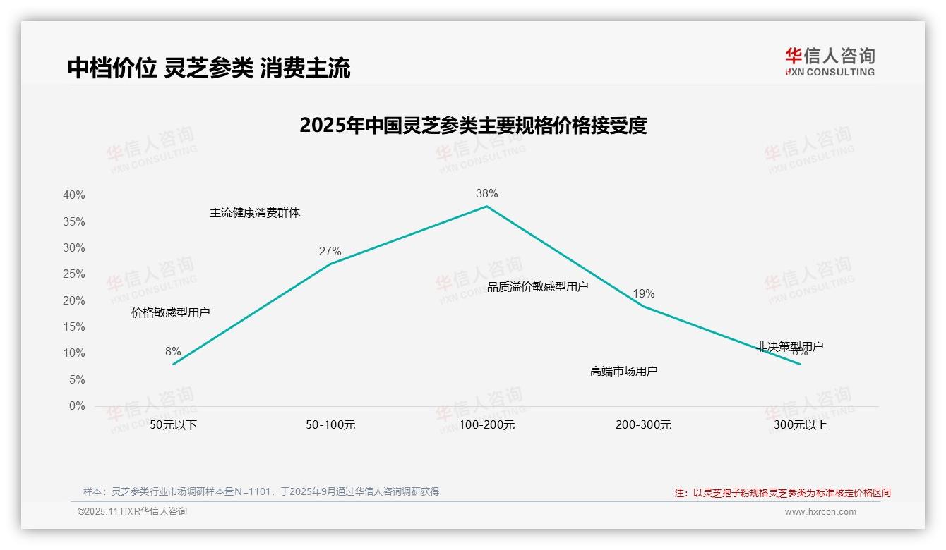 一文读懂42%消费者在价格上涨后仍坚持购买灵芝参类：华信人咨询报告精编-2025年11月-灵芝参类-38