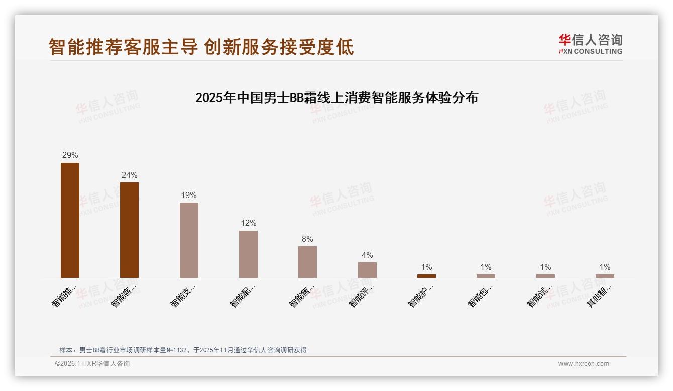 男士BB霜退货体验满意度仅65%，智能客服需求24%——华信人咨询数据快讯-2026年1月-男士BB霜-38