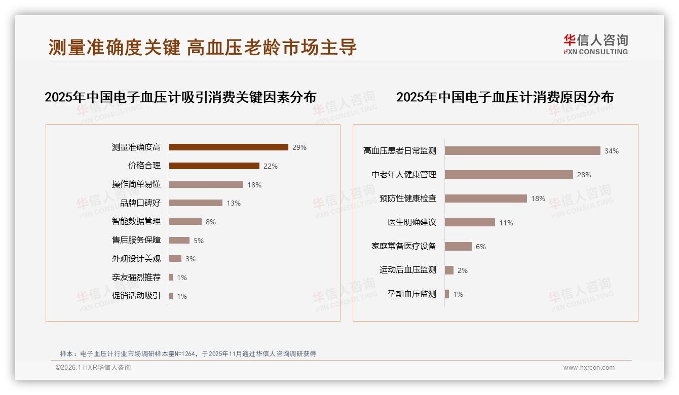 冬季31%销售高峰，电子血压计季节营销如何趁热打铁——华信人咨询数据洞察-2026年1月-电子血压计-38
