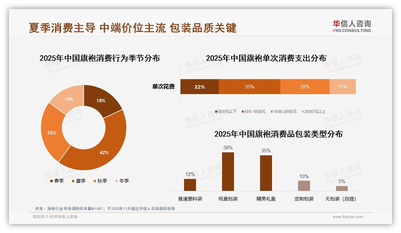 夏季42%占比催生旗袍旺季，华信人咨询品类洞察：清凉真丝款缺货痛点-2026年1月-旗袍-38