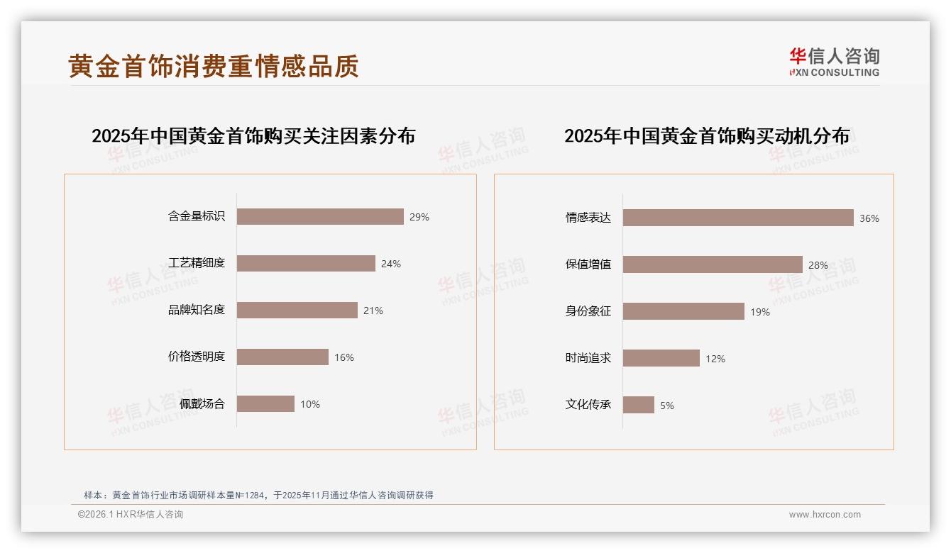 华信人咨询黄金首饰趋势报告：69%消费者年购1次黄金首饰，装饰需求超投资7倍-2026年1月-黄金首饰-38