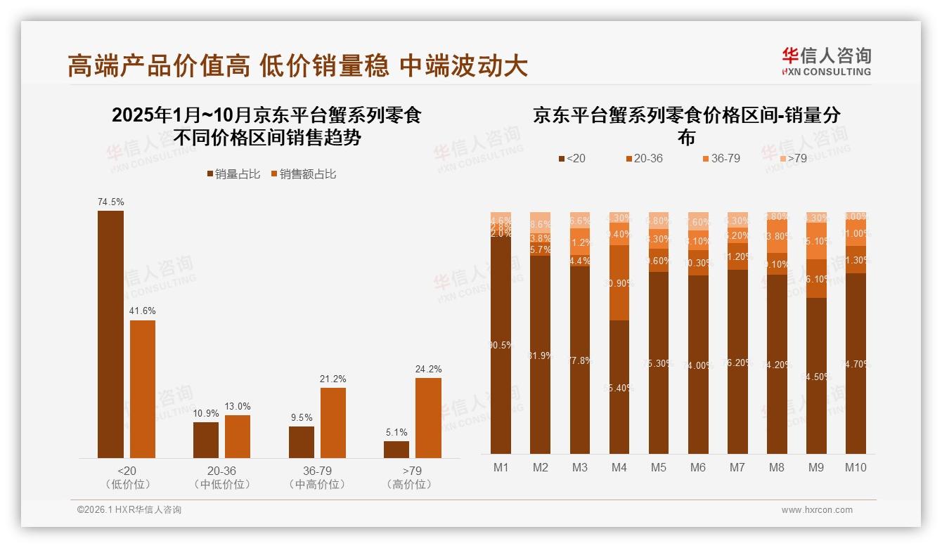 36至79元价格带贡献52.9%销售额蟹系列零食中高端升级机会-2026年1月-蟹系列零食-38