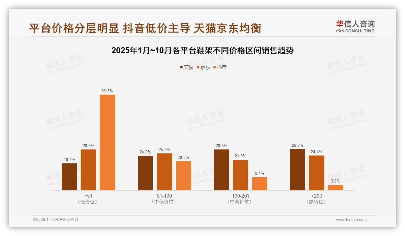 华信人咨询消费研究：鞋架复购率50~70%占35%，价格更优惠驱动32%品牌切换——华信人咨询消费行为年报-2026年1月-鞋架-38