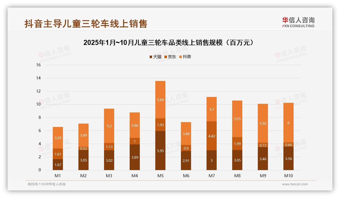 300~400元价格带41%接受度最高，儿童三轮车锚定中端定价策略——华信人咨询白皮书指出-2026年1月-儿童三轮车-38