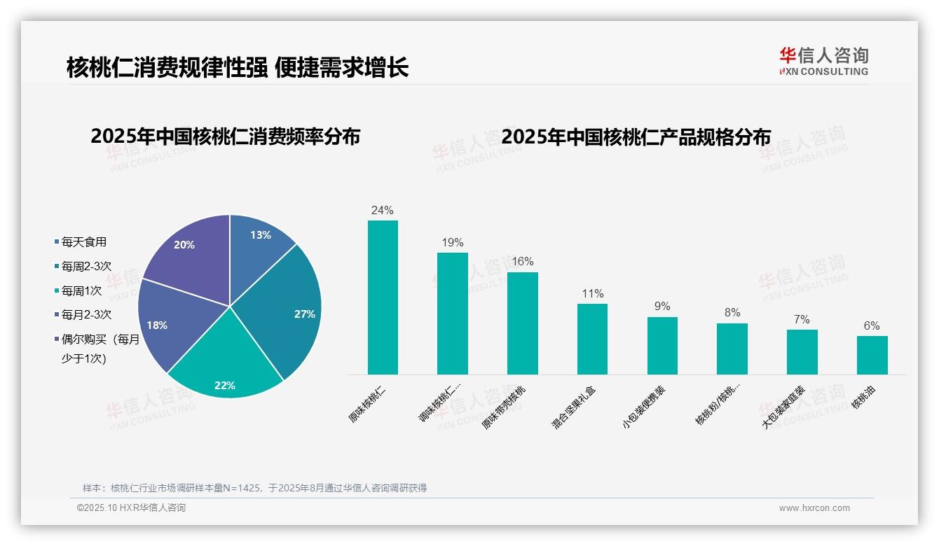 华信人咨询证实：49%消费者规律食用-2025年10月-核桃仁-38