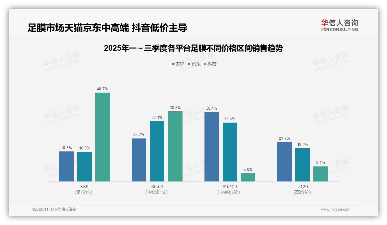 中高价位足膜销售额贡献38.1%，华信人咨询年度报告精华-2025年11月-足膜-38