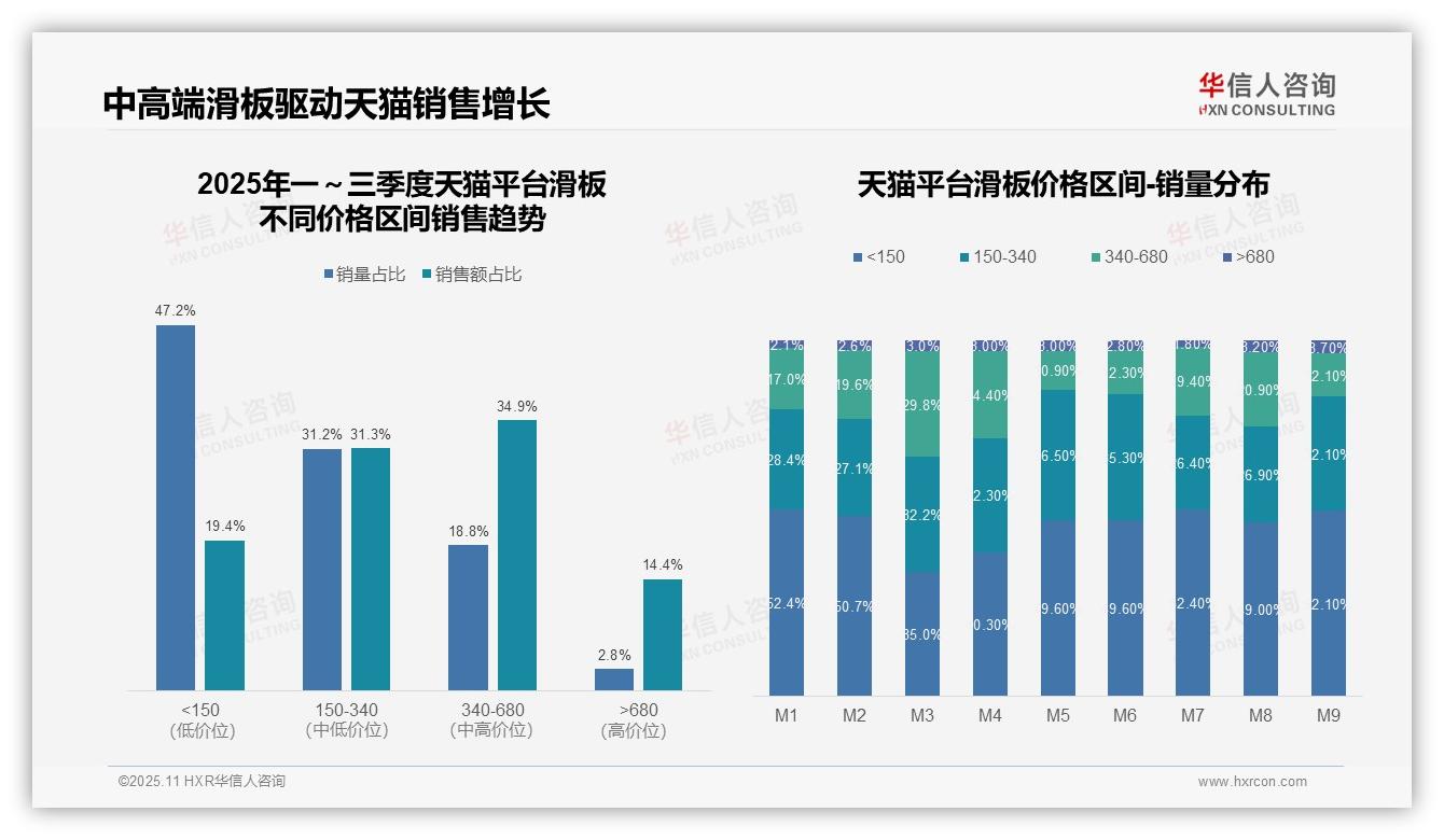 京东滑板高端销售额占比43.5%——华信人咨询趋势报告摘要-2025年11月-滑板-38
