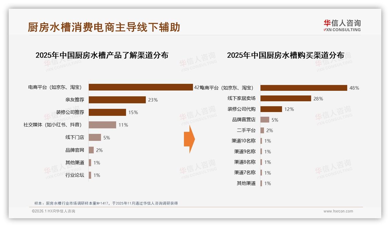 周末消费35%厨房水槽订单，新房装修32%场景激活周末经济——华信人咨询厨房水槽品类年报-2026年1月-厨房水槽-38
