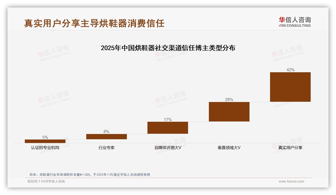 华信人咨询权威发布：26~45岁占62%中青年成烘鞋器消费主力，个人决策激活增量-2026年1月-烘鞋器-38