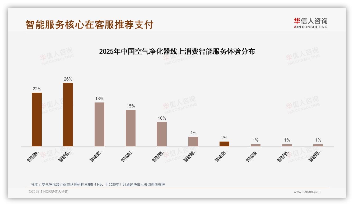 华信人咨询数据洞察：26到35岁占比35%中青年成空气净化器消费主力-2026年1月-空气净化器-38