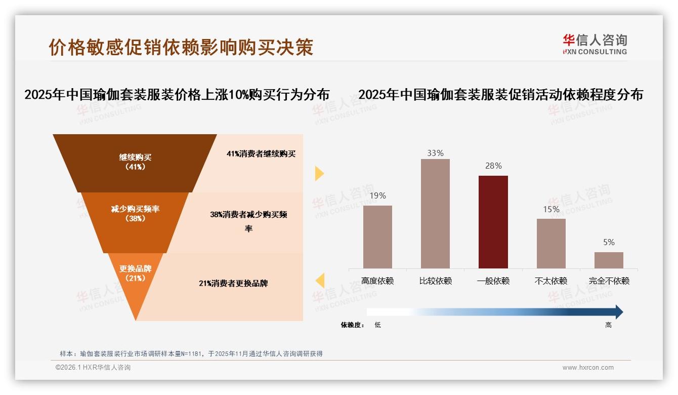 华信人咨询瑜伽套装服装趋势报告：35%消费者高度依赖促销价格敏感倒逼品牌让利-2026年1月-瑜伽套装服装-38