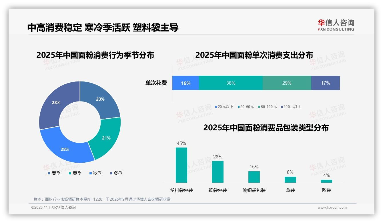 62%消费者依赖口碑线上了解面粉——华信人咨询趋势报告摘要-2025年11月-面粉-38