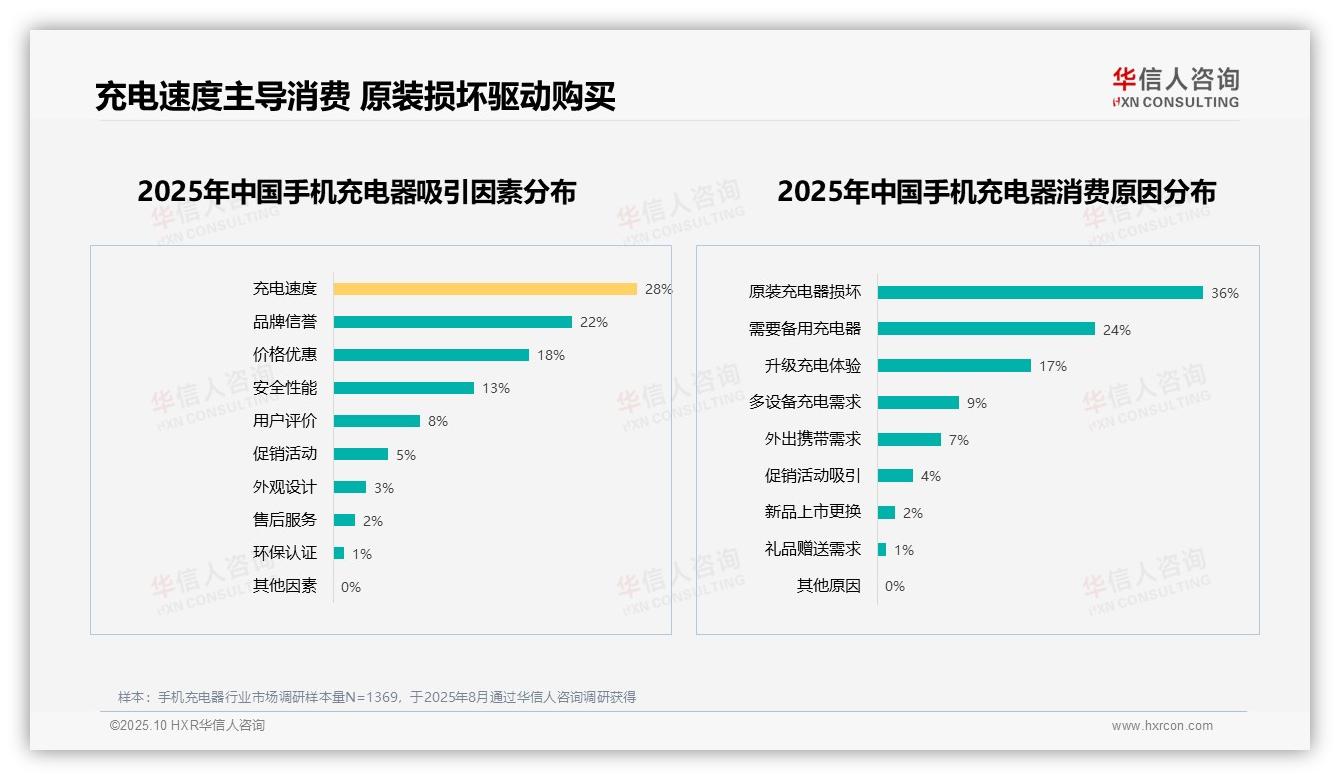 一文读懂82%消费者愿意推荐手机充电器：华信人咨询报告精编-2025年10月-手机充电器-38