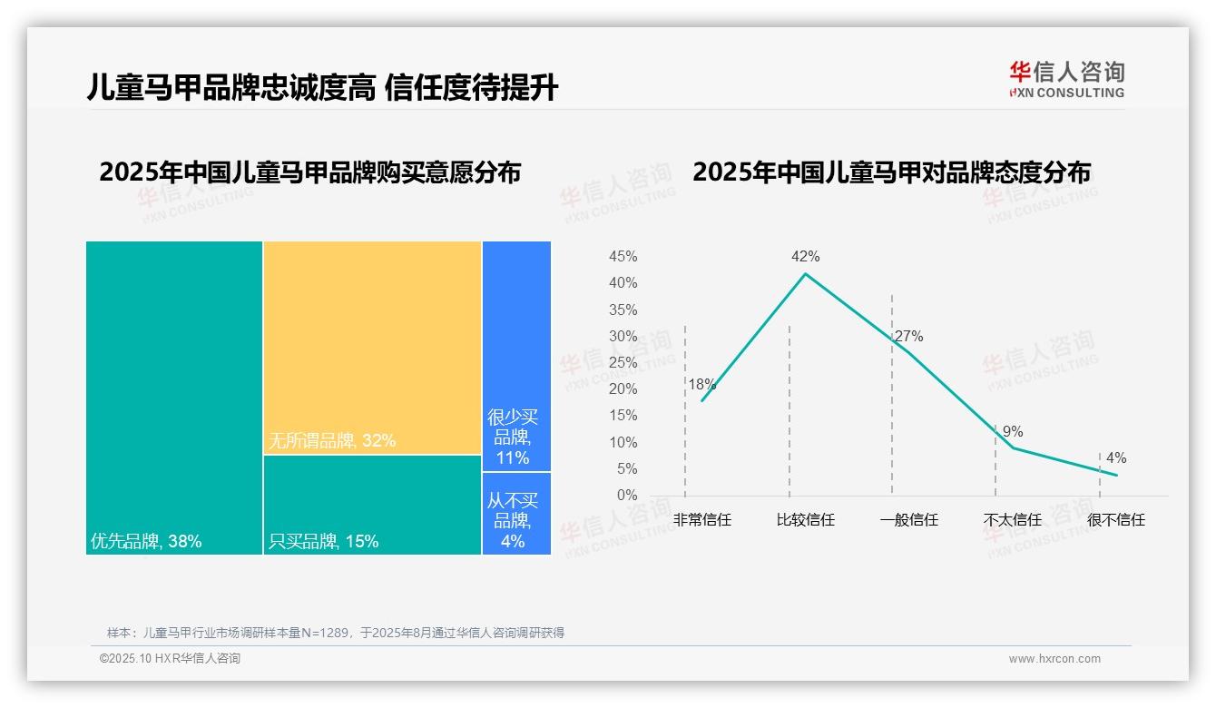 华信人咨询发布专项报告：73%消费者偏好国产品牌儿童马甲-2025年10月-儿童马甲-38