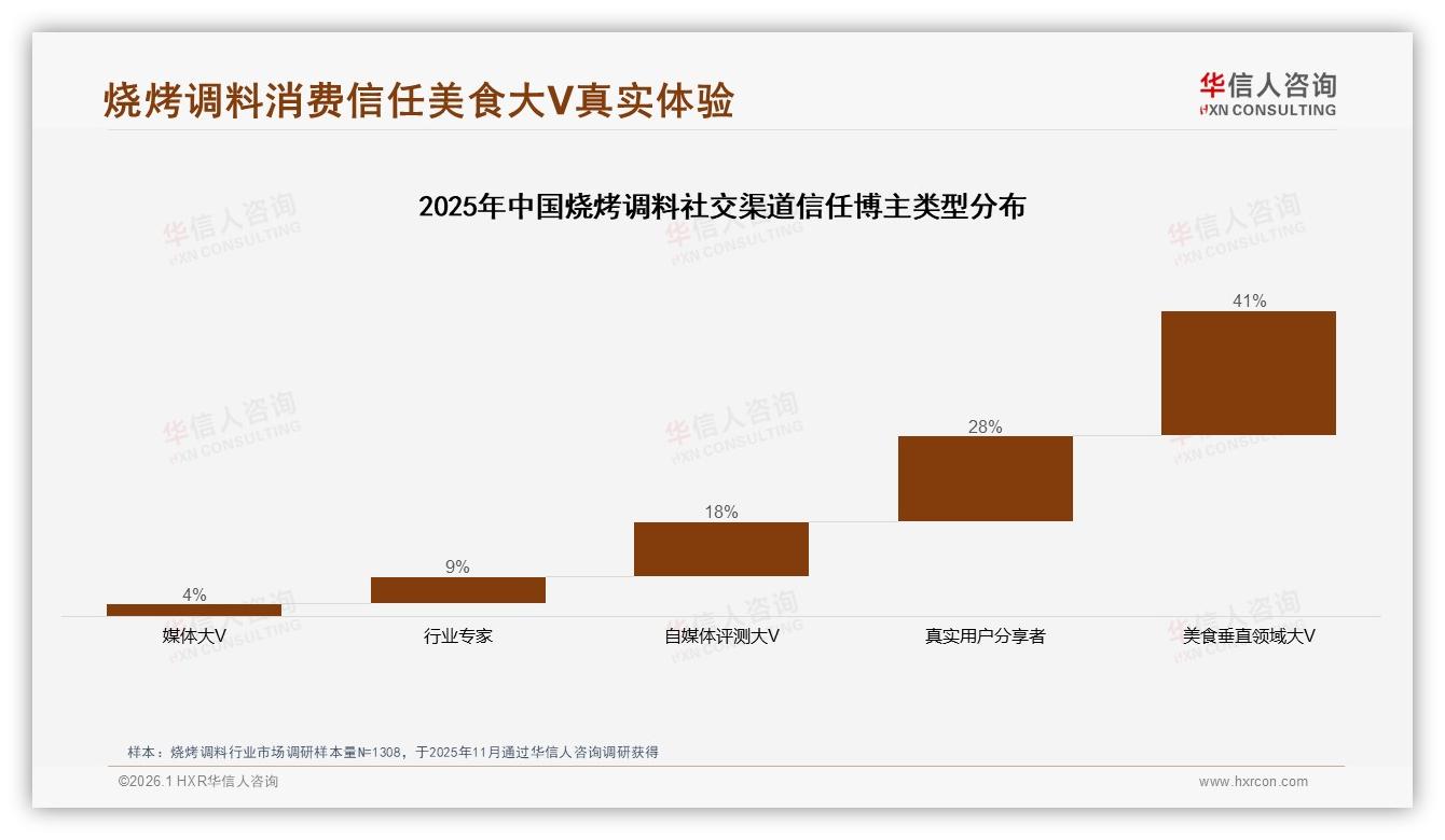华信人咨询趋势雷达：60%消费者优先品牌产品烧烤调料信任度高-2026年1月-烧烤调料-38