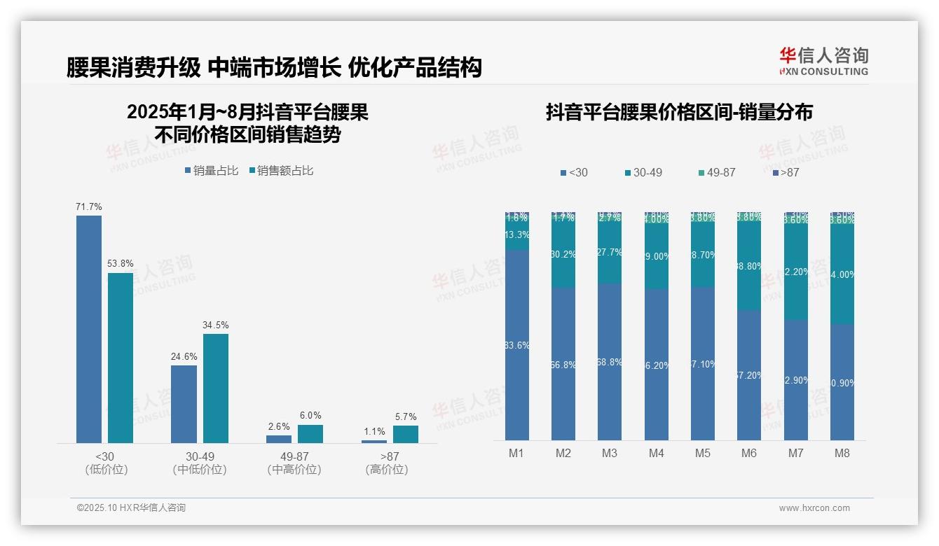 抖音腰果53.8%消费集中于低价区间——华信人咨询最新报告证实-2025年10月-腰果-38