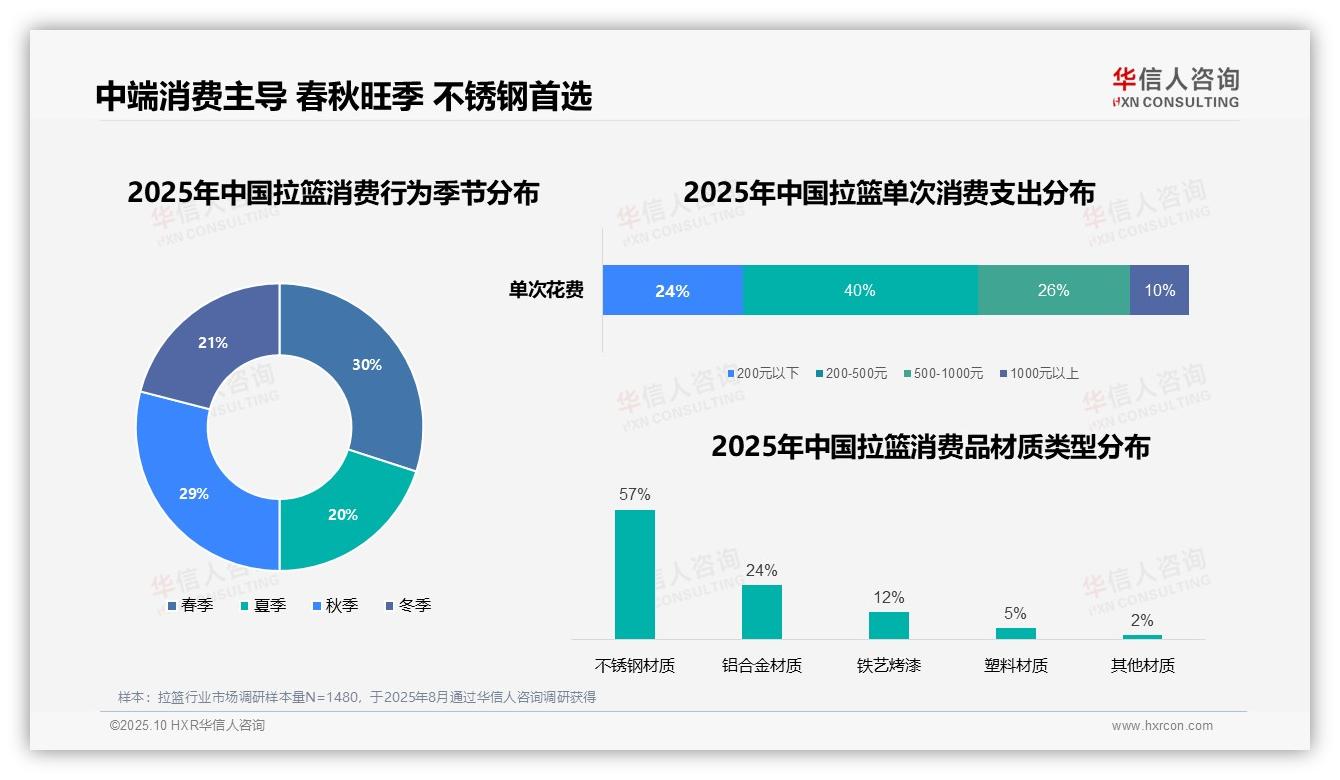 行业风向：华信人咨询报告提出40%拉篮消费者选择中端价位产品-2025年10月-拉篮-38