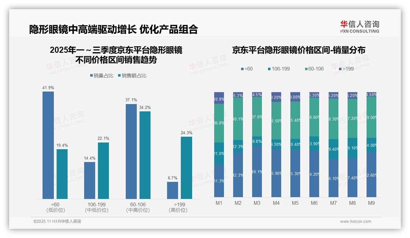 行业风向：华信人咨询报告提出抖音平台低价隐形眼镜销量占比61.5%-2025年11月-隐形眼镜-38