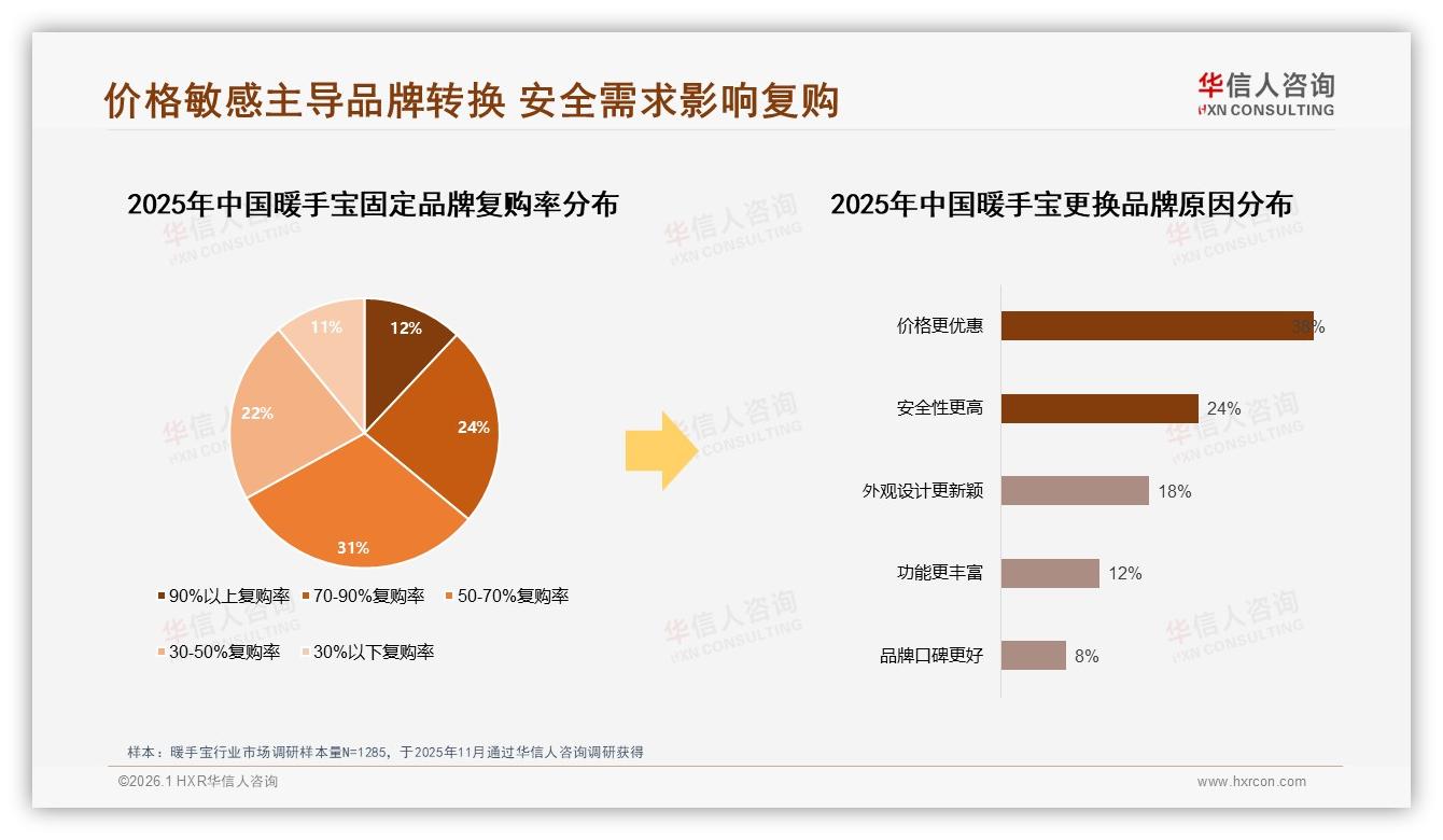 华信人咨询年度复盘：50%消费者高度依赖促销，暖手宝涨价10%就有17%换品牌-2026年1月-暖手宝-38