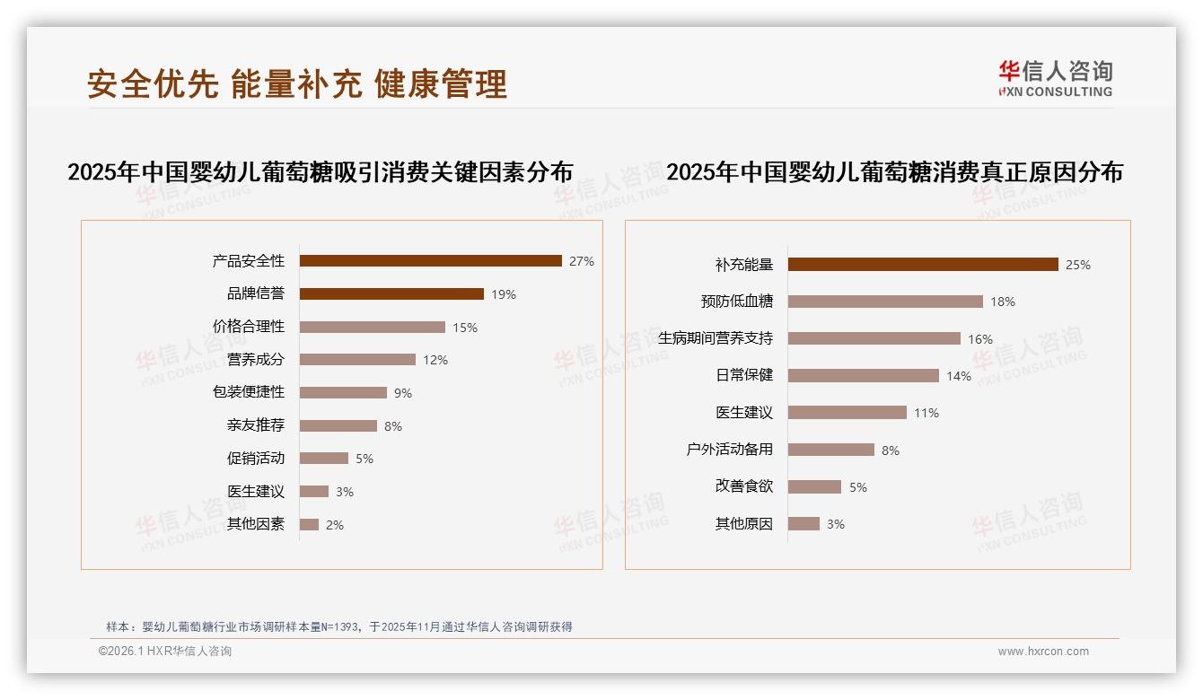 华信人咨询数据洞察：68%女性主导婴幼儿葡萄糖消费，26~45岁父母成主力-2026年1月-婴幼儿葡萄糖-38