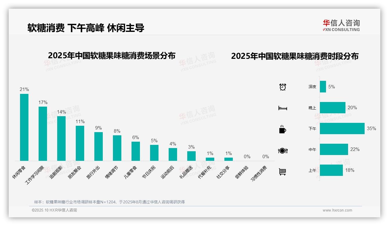 数据说话：华信人咨询报告指出下午消费占比35%：软糖果味糖消费高峰时段-2025年10月-软糖果味糖-38