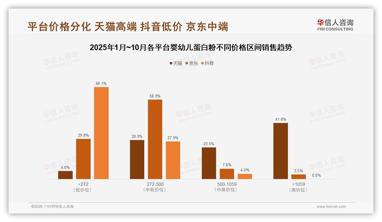 婴幼儿蛋白粉复购70至90%占比32%，宝宝不适应致35%流失——华信人咨询年度复盘-2026年1月-婴幼儿蛋白粉-38