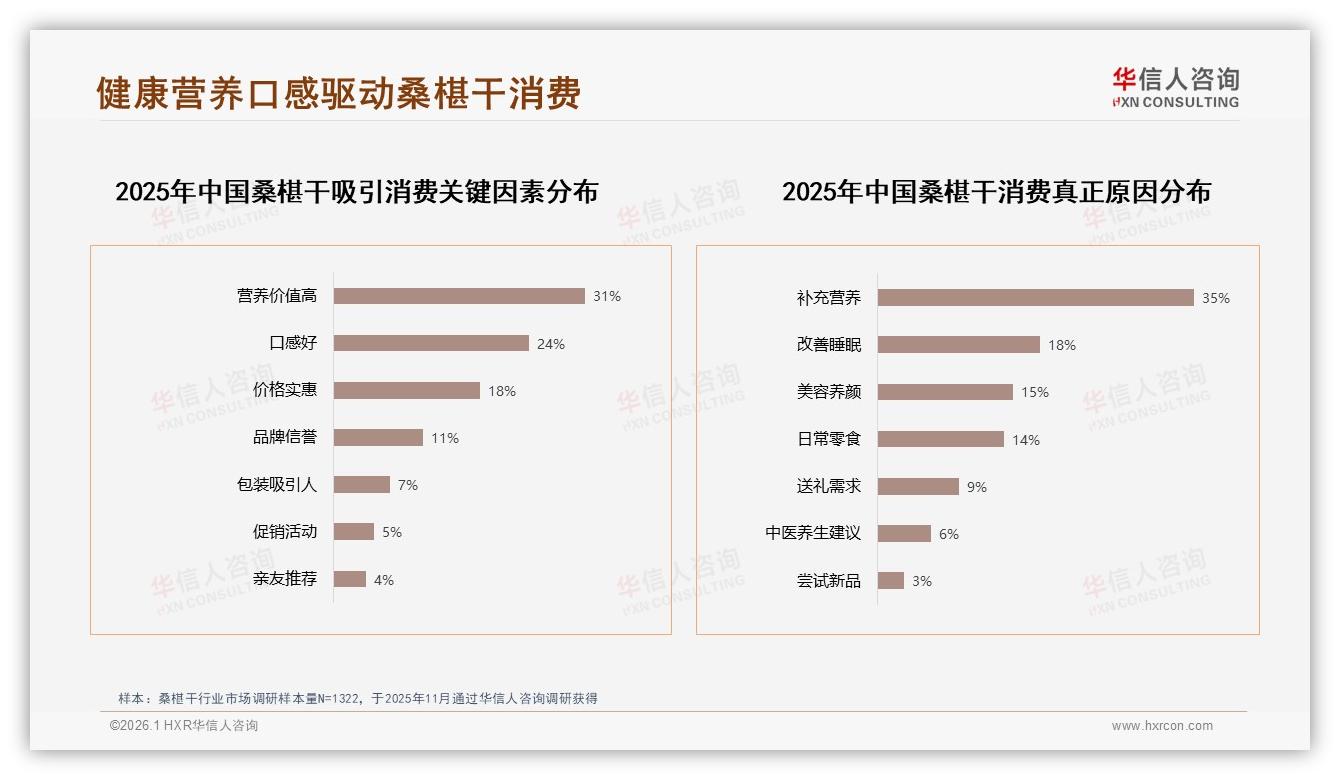 华信人咨询品类洞察：31%春季消费桑椹干，42%透明袋装需求爆发-2026年1月-桑椹干-38