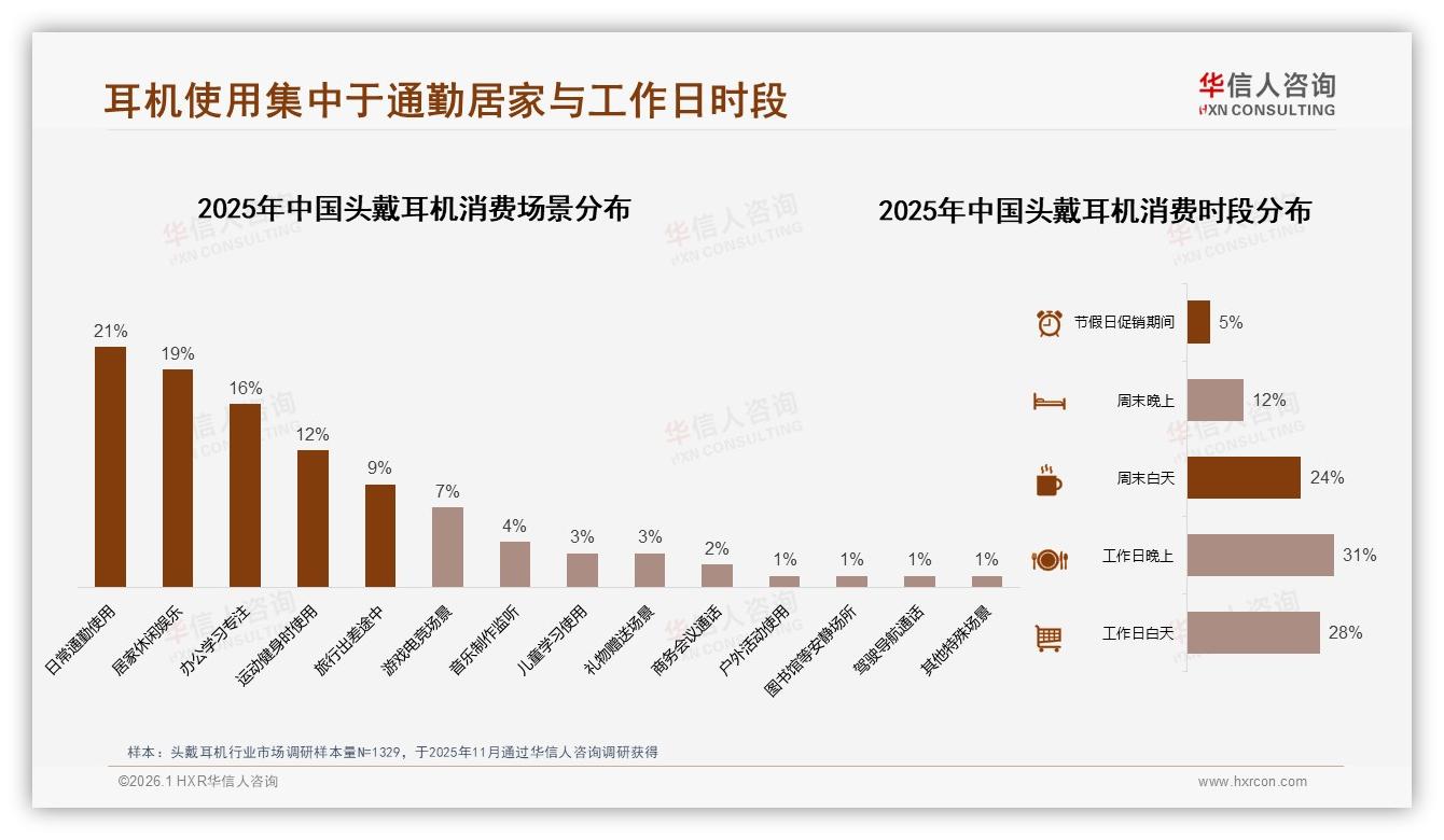 华信人咨询数据洞察：18~35岁男性占69%头戴耳机自主购买决策72%-2026年1月-头戴耳机-38