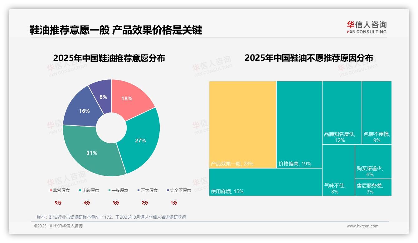 黑色鞋油以34%偏好率主导市场：这一结论来自华信人咨询权威报告-2025年10月-鞋油-38