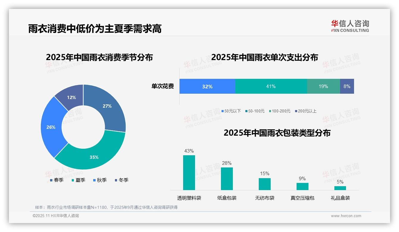 35%雨衣消费集中在夏季——华信人咨询趋势报告摘要-2025年11月-雨衣-38