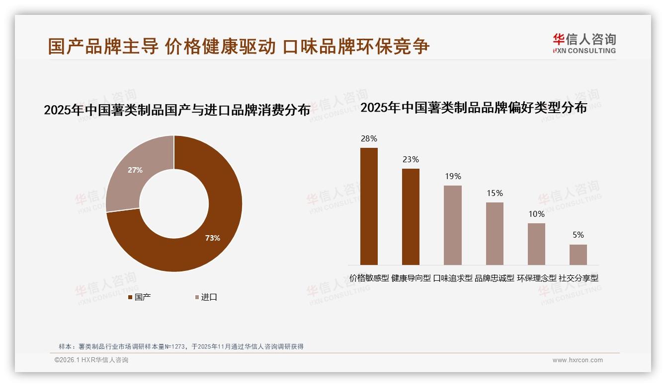 73%国货占比主导薯类制品，华信人咨询专题解读：国产供应链如何赢27%进口-2026年1月-薯类制品-38