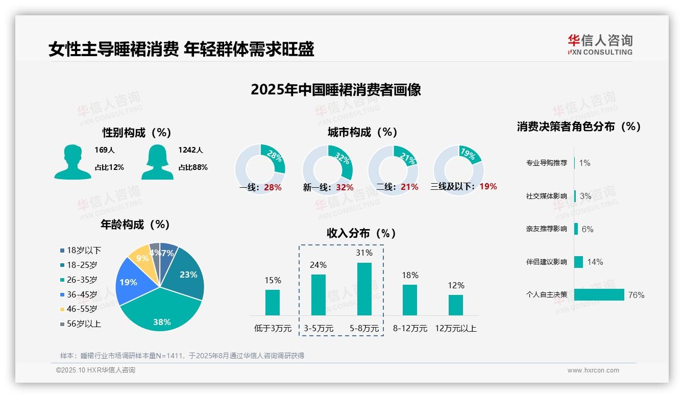 88%女性为睡裙消费主力，华信人咨询年度报告精华-2025年10月-睡裙-38