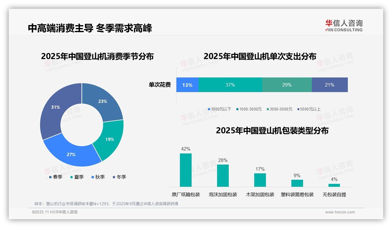 华信人咨询报告聚焦：冬季登山机消费占比31%-2025年11月-登山机-38