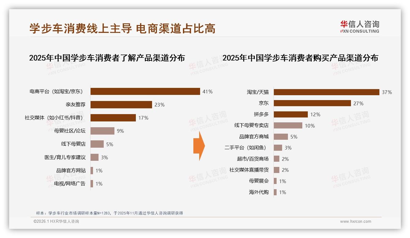 76%学步车成交在线完成，电商41%认知渗透领跑——华信人咨询白皮书指出-2026年1月-学步车-38