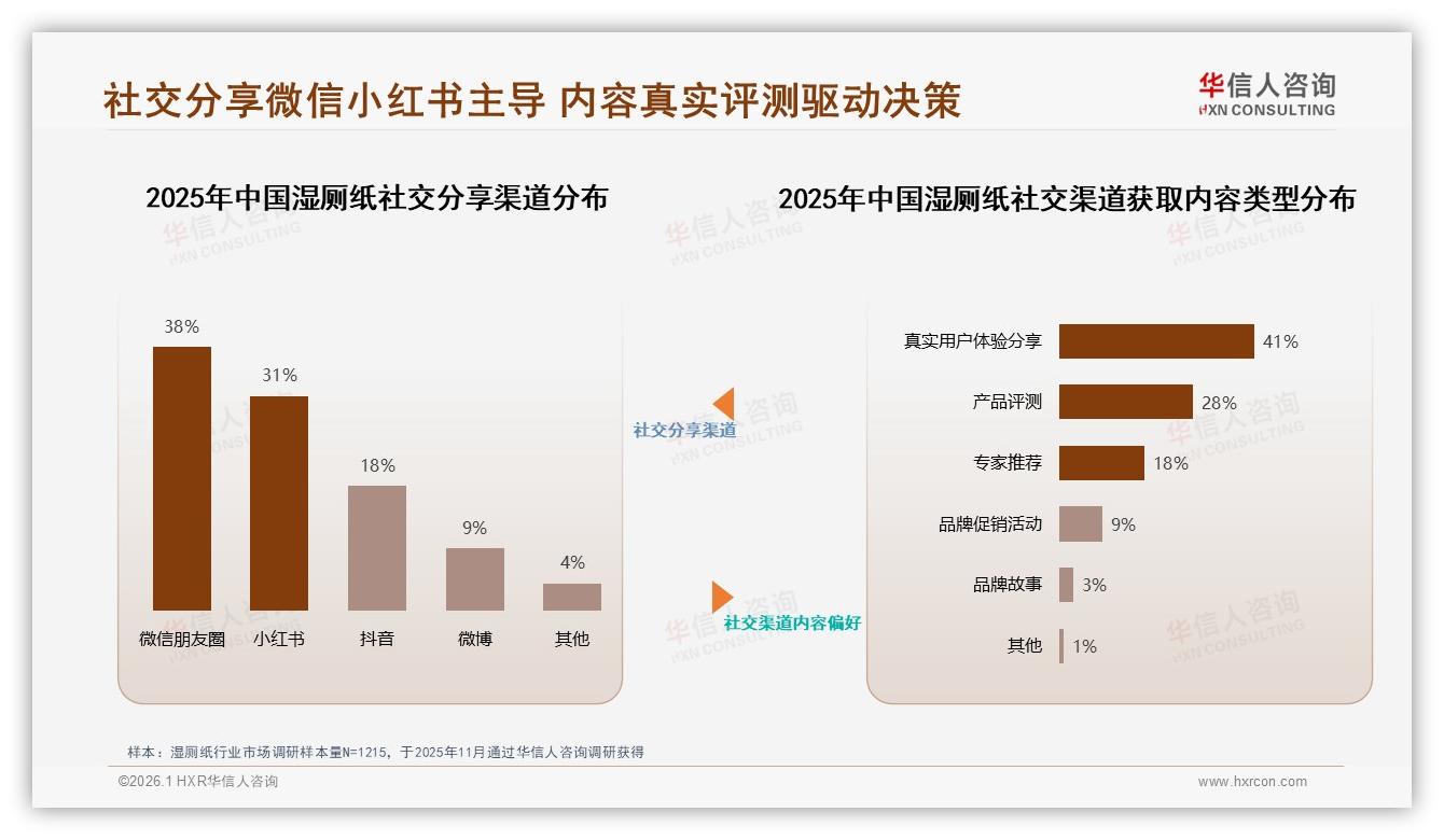41%消费者首选母婴博主种草，华信人咨询社交雷达：湿厕纸信任制高点-2026年1月-湿厕纸-38